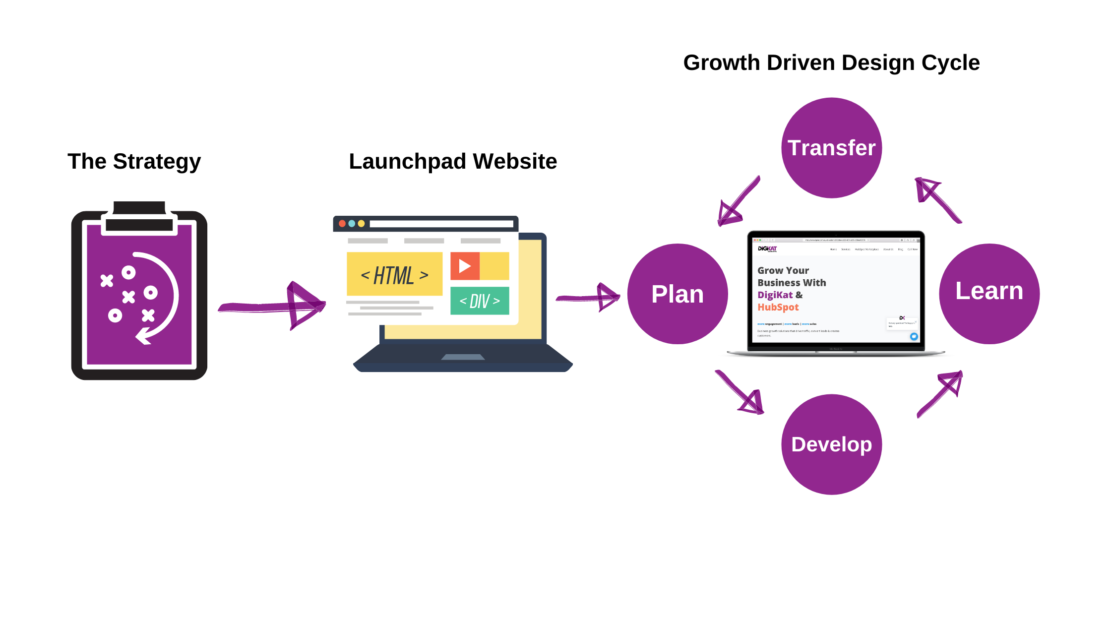 Growth Driven Design-3