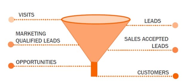 Hubspot funnel