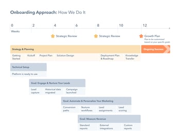 Marketing Hub Advanced Onboarding Approach (1)