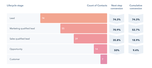 Lifecycle Stages in HubSpot