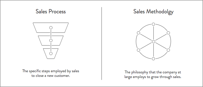The Ultimate Sales Process